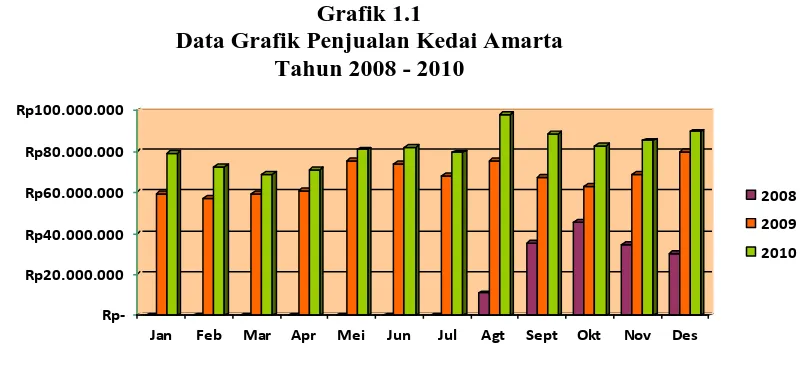 Grafik 1.1 Data Grafik Penjualan Kedai Amarta 
