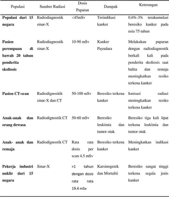 Tabel 1.1 Beberapa kasus terkait dampak radiasi sinar-X pada manusia 