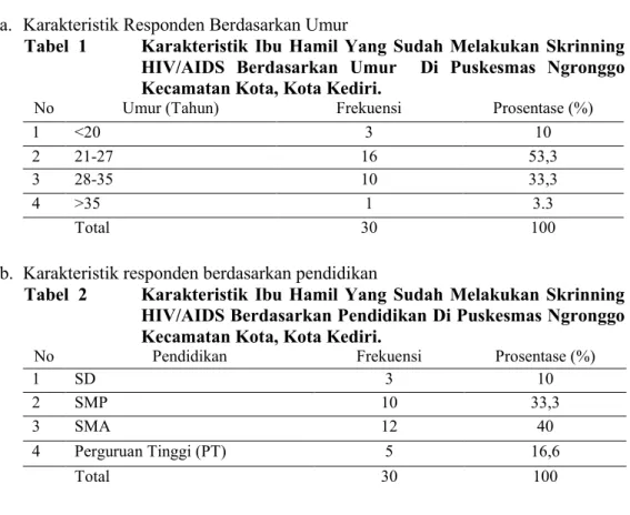 Tabel  1  Karakteristik  Ibu  Hamil  Yang  Sudah  Melakukan  Skrinning  HIV/AIDS  Berdasarkan  Umur    Di  Puskesmas  Ngronggo  Kecamatan Kota, Kota Kediri