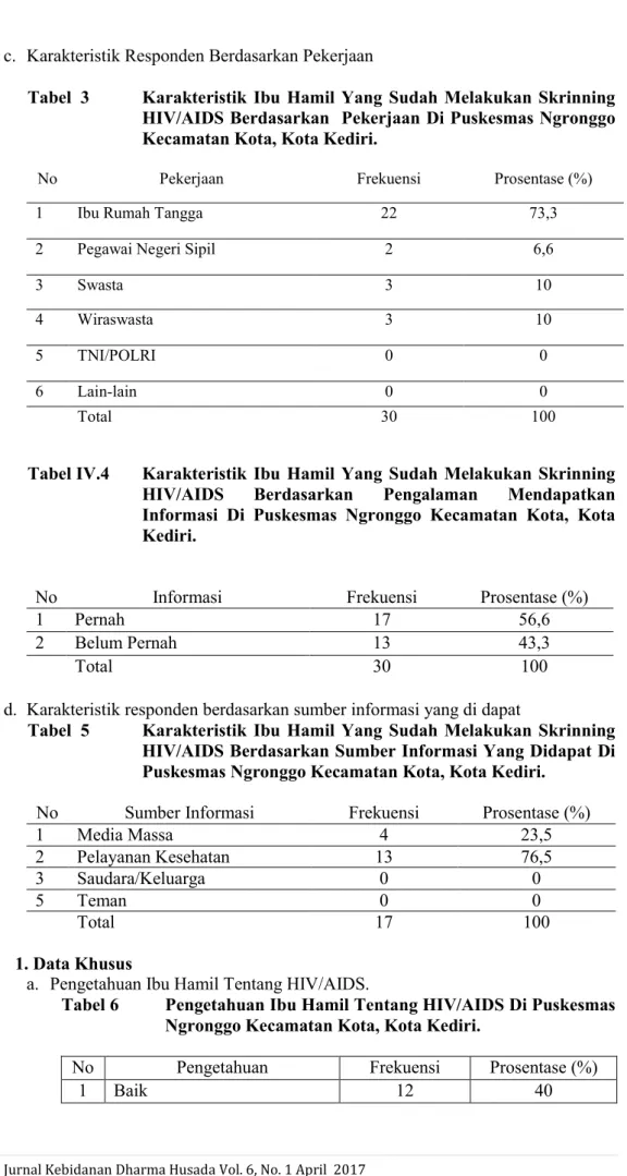 Tabel  3  Karakteristik  Ibu  Hamil  Yang  Sudah  Melakukan  Skrinning  HIV/AIDS Berdasarkan  Pekerjaan Di Puskesmas Ngronggo  Kecamatan Kota, Kota Kediri