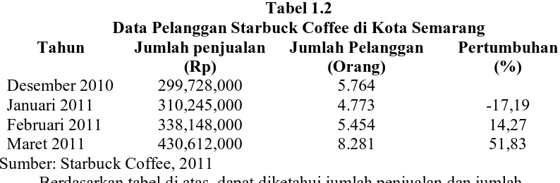 Tabel 1.2 Data Pelanggan Starbuck Coffee