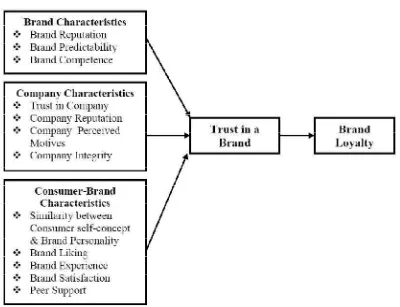 Gambar 2. Model dari Brand Trust dan Brand Loyalty 