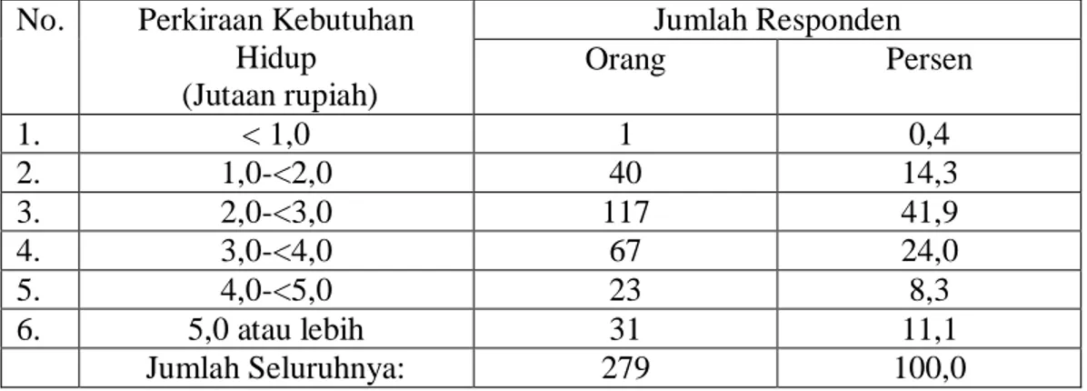 Tabel 5.7    Distribusi  Responden  Menurut  Besarnya  Perkiraan  Kebutuhan  Hidup  Keluarga  per  Bulan  Pada  Penelitian  “Pemberdayaan  Masyarakat  Desa  Adat  Dalam Mendukung Eksistensi Lembaga Perkreditan Desa di Provinsi Bali” 