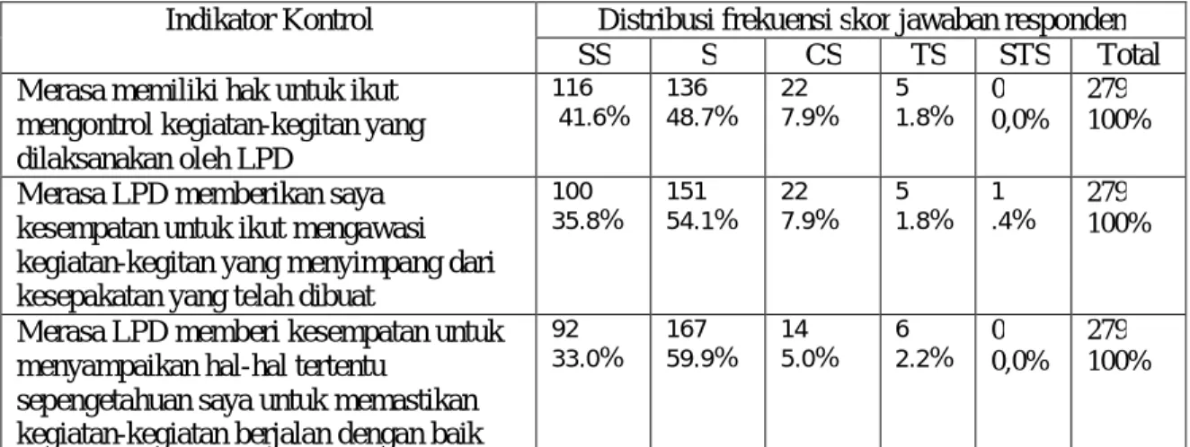Tabel 5.11  Distribusi Responden Sebagai Komunitas LPD Berdasar Kontrol                 Pada kabupaten/kota Provinsi Bali