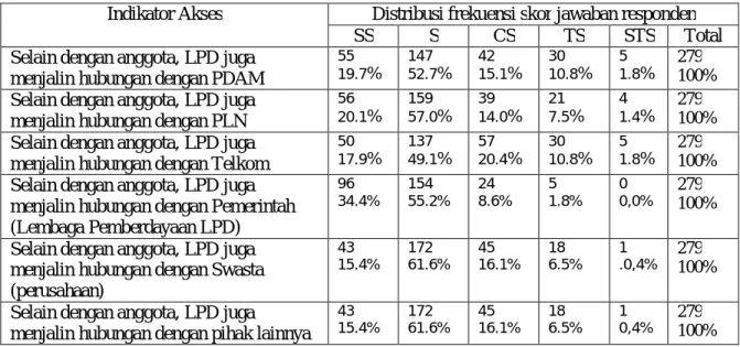 Tabel 5.14  Distribusi Responden Sebagai Komunitas LPD Berdasar Jaringan                 Pada Kabupaten/Kota Provinsi Bali