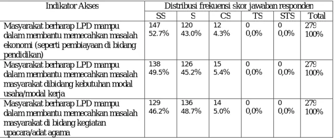 Tabel 5.17  Distribusi Responden Sebagai Komunitas LPD Berdasar Harapan                 Pada kabupaten/kota Provinsi Bali