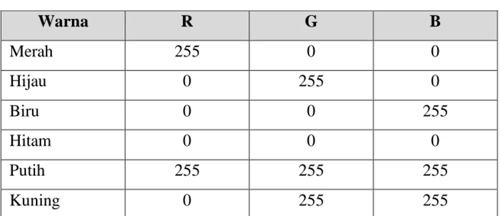 Tabel 2.1 Tabel Warna RGB 