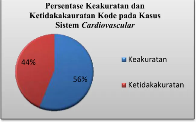 Gambar 2. Persentase Keakuratan dan Ke- Ke-tidakakuratan Kode pada Kasus Sistem  Cardiovascular 