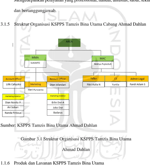 Gambar 3.1 Struktur Organisasi KSPPS Tamzis Bina Utama   Ahmad Dahlan 