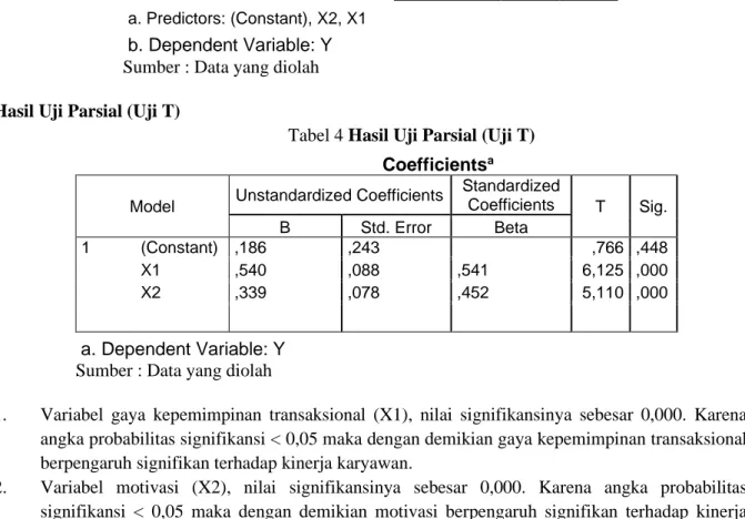 Tabel 4 Hasil Uji Parsial (Uji T)  Coefficients a
