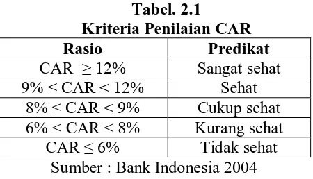 Tabel. 2.1 Kriteria Penilaian CAR 