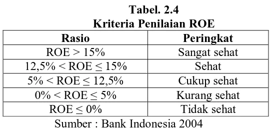 Tabel. 2.4 Kriteria Penilaian ROE 