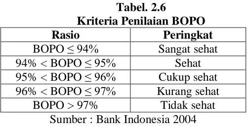 Tabel. 2.6 Kriteria Penilaian BOPO 