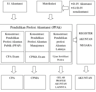 Gambar 2.2Skema Pendidikan Akuntansi di Indonesia
