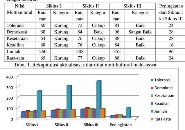 Tabel 1. Rekapitulasi aktualisasi nilai-nilai multikultural mahasiswa 