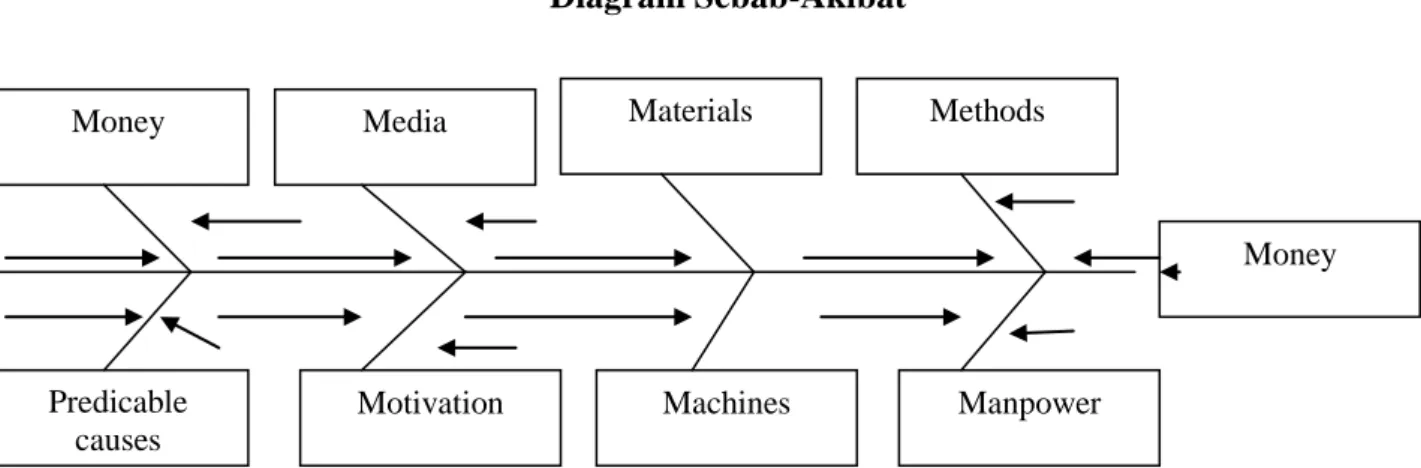 Diagram Sebab-Akibat 