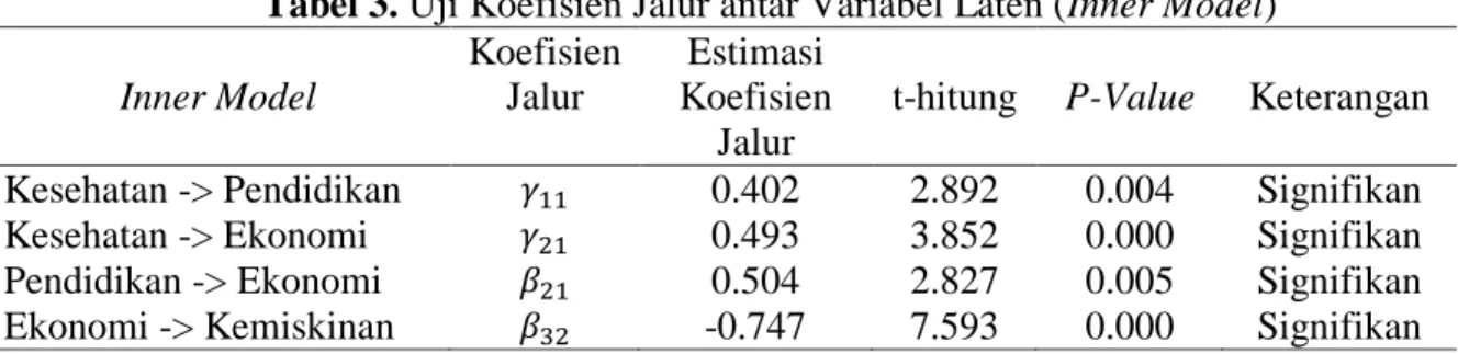 Tabel 2. Nilai Koefisien Determinasi R 2  Variabel Laten Endogen 