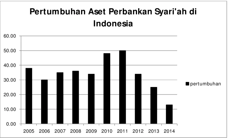 Gambar 1.1  Pertumbuhan Aset Perbankan Syariah 