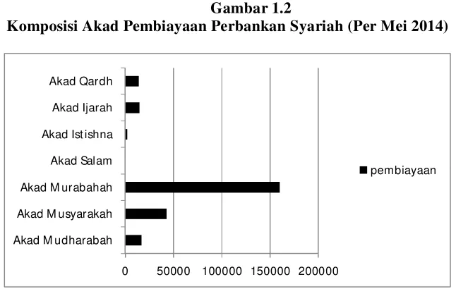 Gambar 1.2 Komposisi Akad Pembiayaan Perbankan Syariah (Per Mei 2014) 