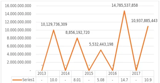Gambar 1.1 Grafik Jumlah Penyaluran Dana pada Program Kemitraan  PTPN IV (Persero) Tbk