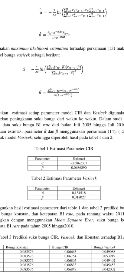Tabel 1 Estimasi Parameter CIR 