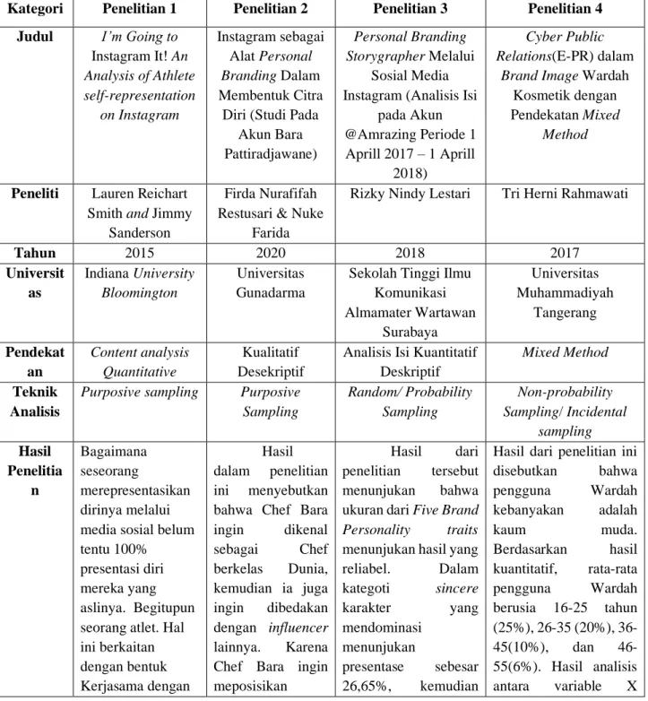 Table I Tabel 2.1 Penelitian Terdahulu 