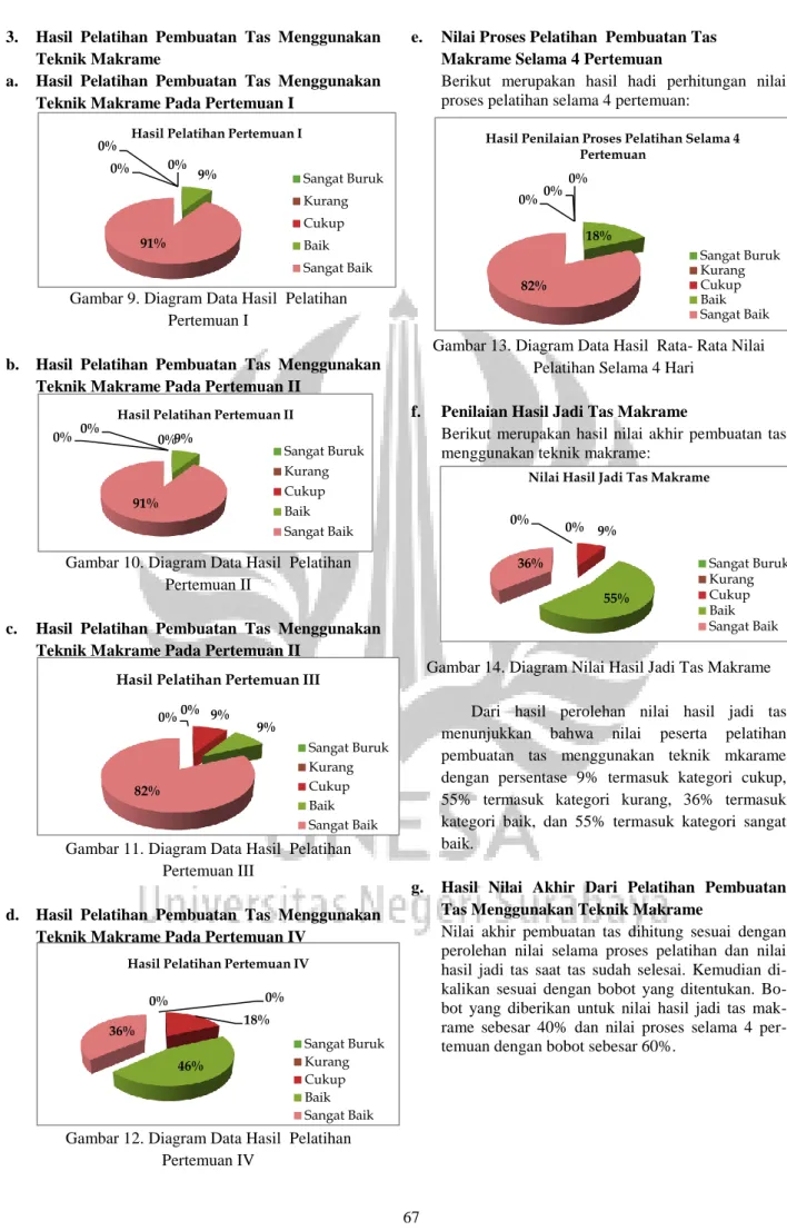 Gambar 9. Diagram Data Hasil  Pelatihan  Pertemuan I 