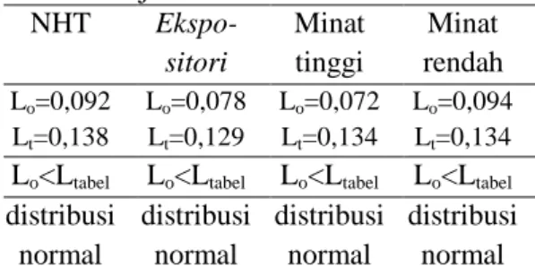 Tabel 1. Uji Normalitas 