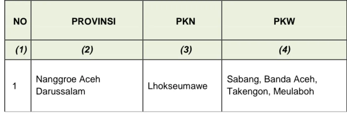 Tabel 3.1  Penetapan  Lokasi  Pusat  kegiatan  Nasional  (PKN)  dan  Pusat  Kegiatan  Wilayah  (PKW)  Berdasarkan  PP  Nomor  26  Tahun  2008  tentang RTRWN di Provinsi Aceh 