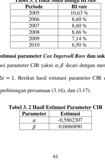 Tabel 3. 1 Data Suku Bunga BI rate  Periode  BI rate  2005  10,63 %  2006  8,60 %  2007  8,60 %  2008  8,66 %  2009  7,14 %  2010  6,50 % 