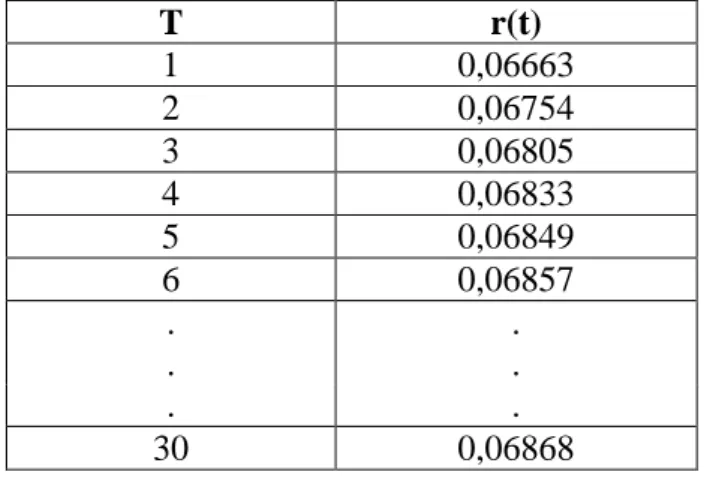Tabel 3. 3 Hasil Prediksi Suku Bunga CIR 