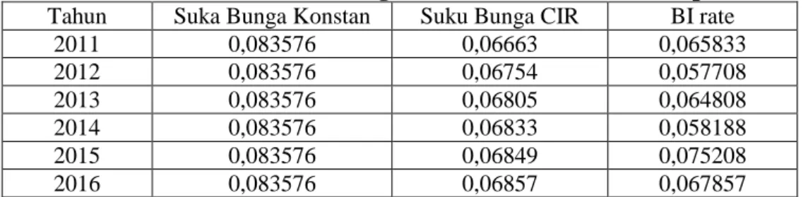 Tabel 3. 4 Hasil Prediksi Suku Bunga Konstan dan CIR terhadap BI rate  Tahun  Suka Bunga Konstan  Suku Bunga CIR  BI rate 