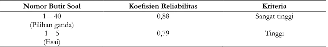 Tabel 7. Reliabilitas Produk Utama Soal Tes  HOTS  Nomor Butir Soal  Koefisien Reliabilitas  Kriteria 