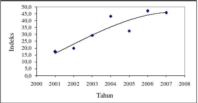Gambar 1.1. Grafik  Kebutuhan Import n-butanol di Indonesia 