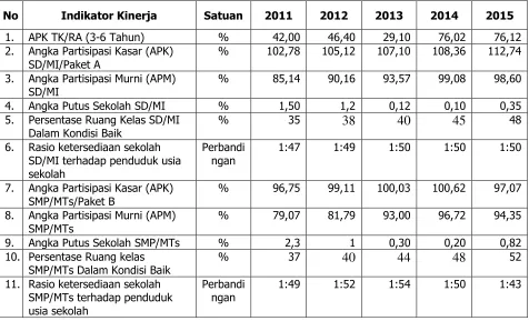 Tabel 2.17.  Perkembangan Kinerja Urusan Pendidikan Tahun 2011-2015 