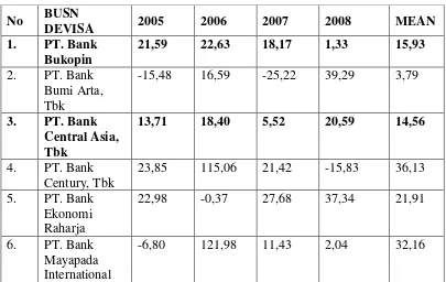 Tabel 1.1 Perubahan Laba Bank Devisa Periode 2005-2008 