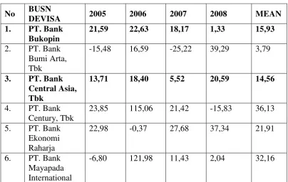 Tabel 1.1 Perubahan Laba Bank Devisa Periode 2005-2008 