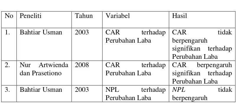 Tabel 1.3 Research Gap 