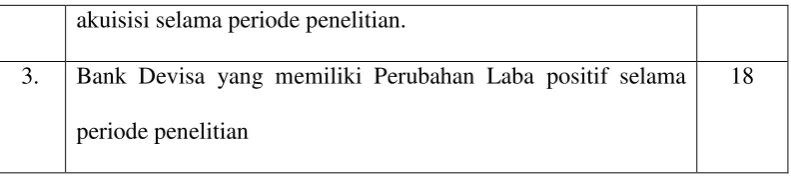 Tabel 3.3 Sampel Penelitian Bank Devisa 