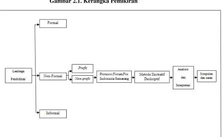 Gambar 2.1. Kerangka Pemikiran
