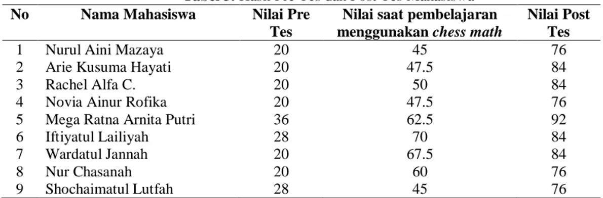 Tabel 3. Hasil Pre Tes dan Post Tes Mahasiswa 