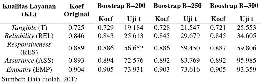 Tabel 7. Convergent Validity Pada Indikator Variabel Laten  Kualitas Layanan (KL) dengan Sampel Bootstrap 