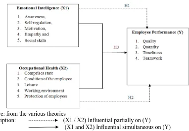 Figure 1.  Conceptual Framework 