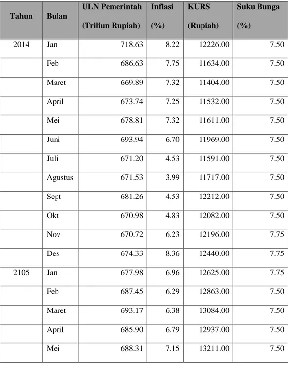 Tabel 1. Data-data  Tahun  Bulan  ULN Pemerintah  (Triliun Rupiah)  Inflasi (%)  KURS  (Rupiah)  Suku Bunga (%)  2014  Jan  718.63  8.22  12226.00  7.50     Feb   686.63  7.75  11634.00  7.50     Maret  669.89  7.32  11404.00  7.50     April  673.74  7.25 