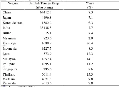 Tabel 4 Jumlah tenaga kerja dan share tenaga kerja sektor pariwisata terhadap               pasar tenaga kerja di Negara-negara ASEAN+4 tahun 2013 