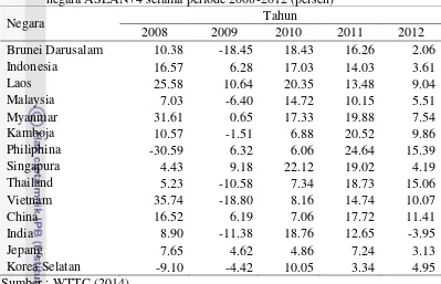 Tabel 5 Pertumbuhan kontribusi sektor pariwisata terhadap GDP total di Negara-negara ASEAN+4 selama periode 2008-2012 (persen) 