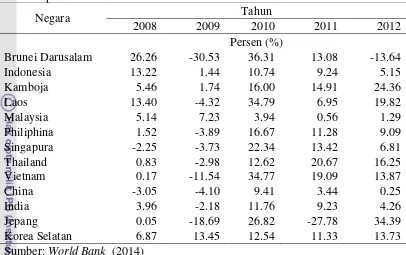 Tabel 8 Pertumbuhan jumlah kedatangan wisatawan ke negara-negara ASEAN+4                periode 2008-2012 