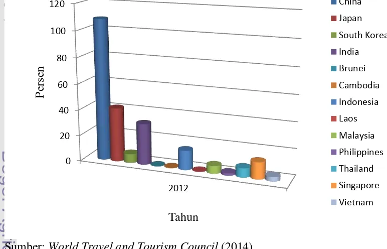 Gambar 2. Investasi modal sektor pariwisata di ASEAN+4 tahun 2006- 