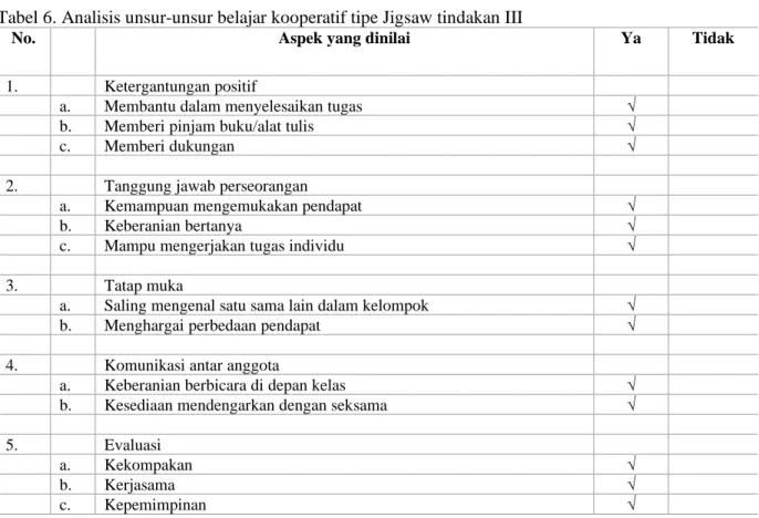 Tabel 6. Analisis unsur-unsur belajar kooperatif tipe Jigsaw tindakan III 