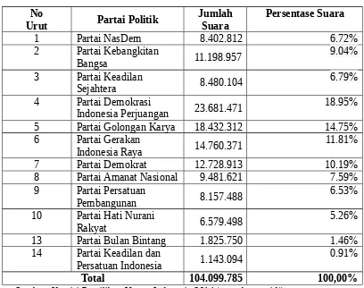 Tabel 1.2. Hasil  Suara Pemilihan Umum 2014